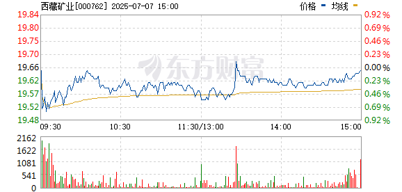 抓牛网 能源金属板块震荡反弹 西藏矿业盘中触及涨停