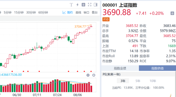 亚金配资 指数牛！沪指一度突破3700点，ETF关注啥？