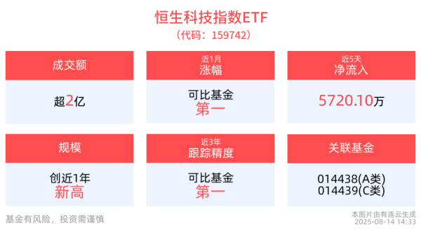 通昭配资 恒生科技指数ETF(159742)近1周涨幅排名可比基金首位，权重股腾讯控股二季度业绩超预期