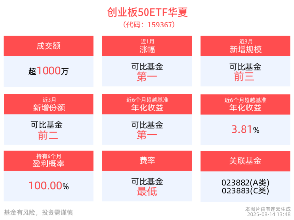 锦牛网 创业板50ETF华夏(159367)大幅回调2.12%，布局性价比提升