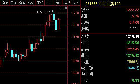 万宝配资 每经品牌100指数周涨3.62%，成分股立讯精密大涨超15%